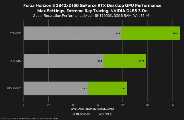 'Forza Horizon 5' erhält ein DLSS-3-LeistungsupgradeNews  |  DLH.NET The Gaming People